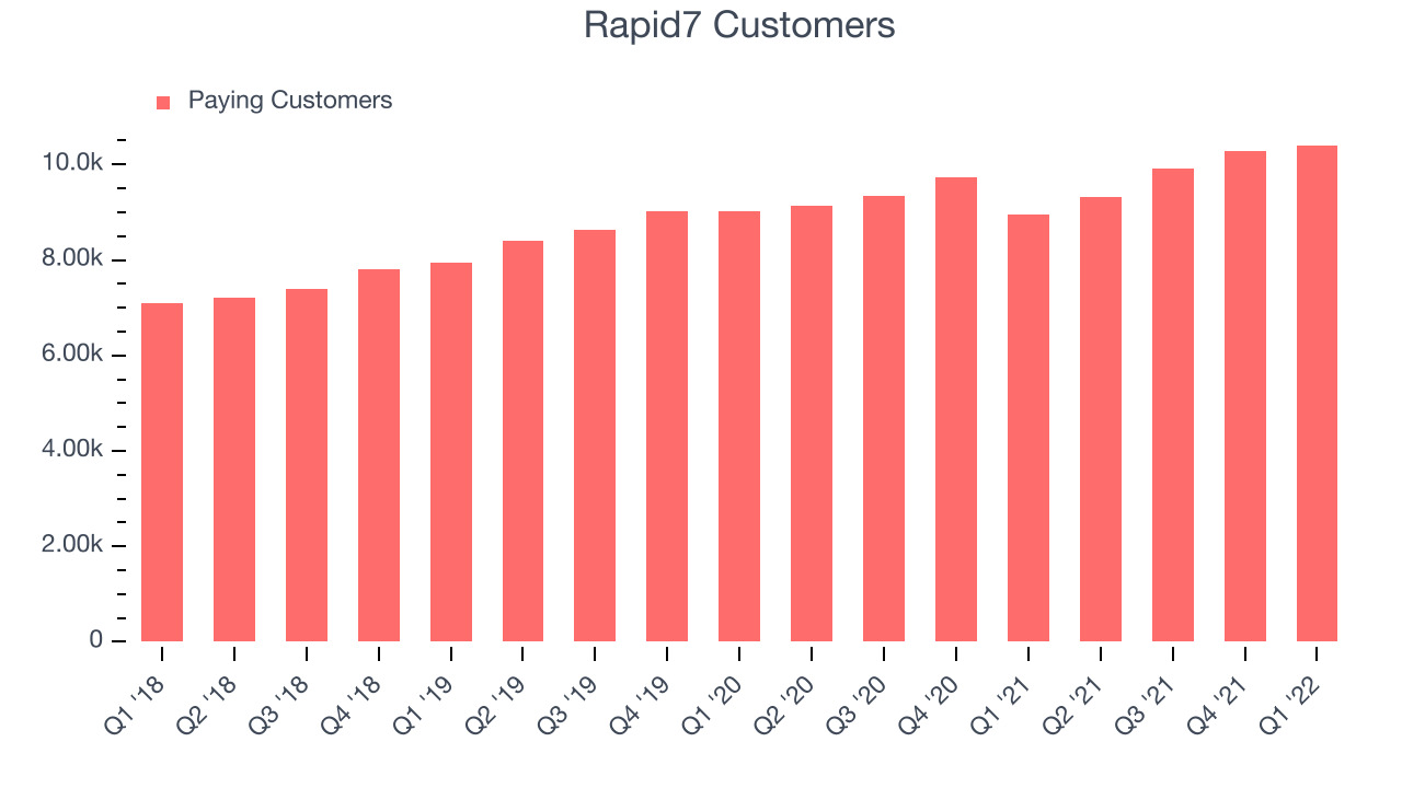 Rapid7 Customers