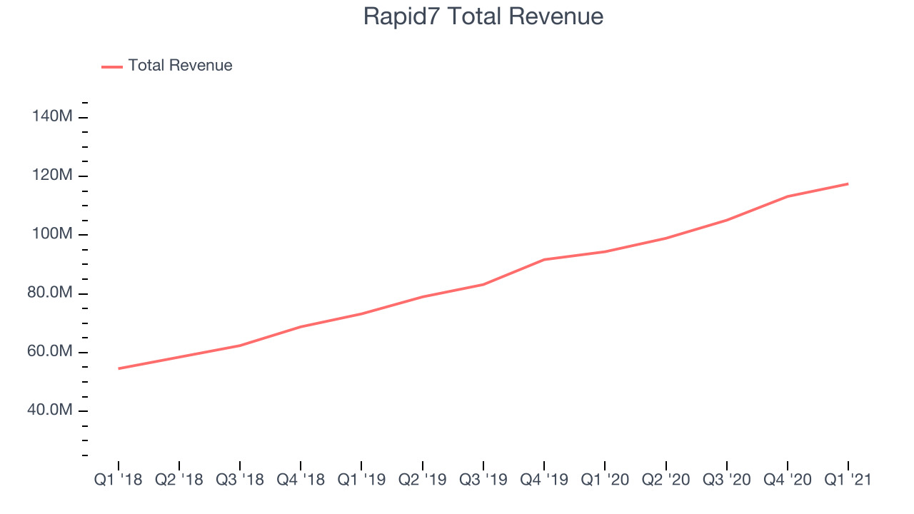 Rapid7 Total Revenue