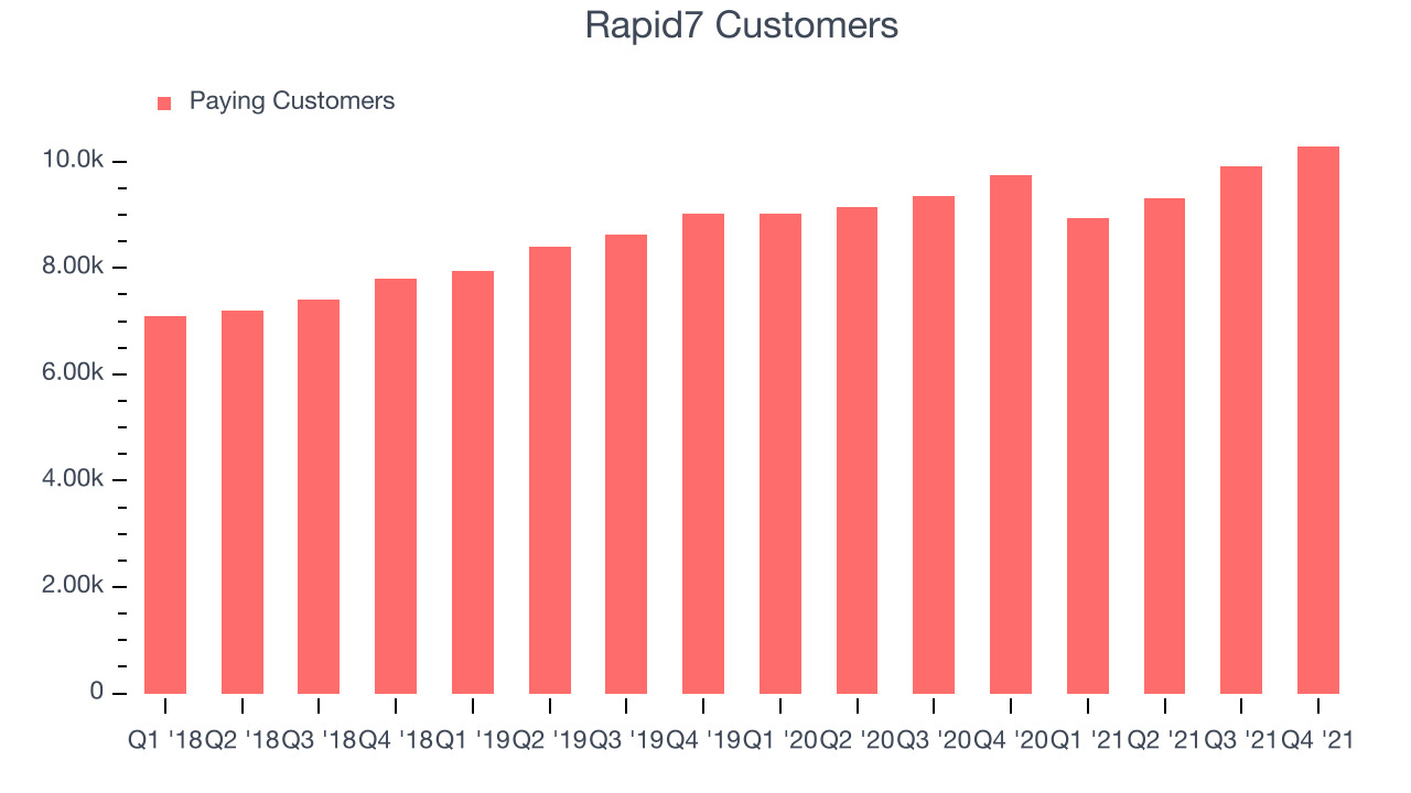 Rapid7 Customers