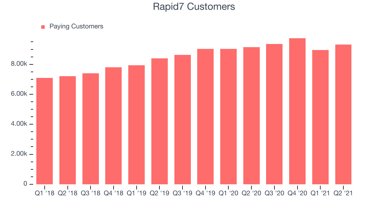 Rapid7 Customers