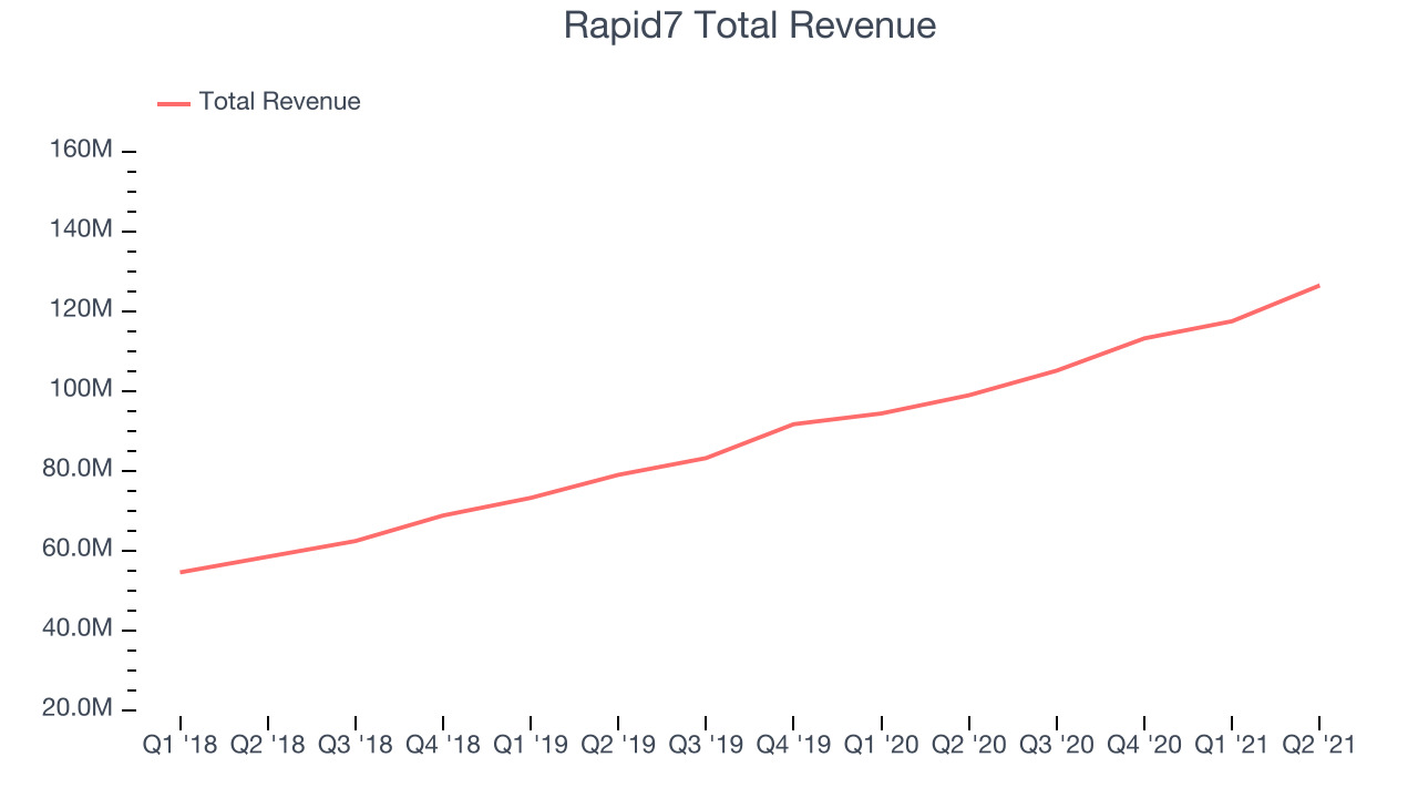 Rapid7 Total Revenue