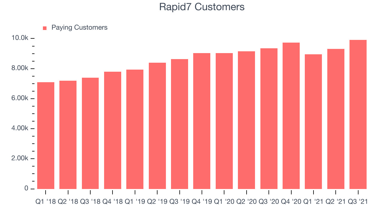 Rapid7 Customers