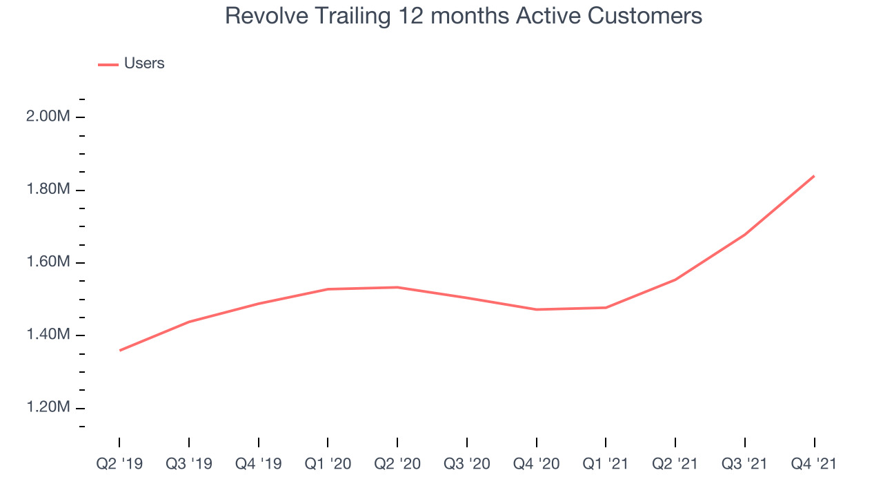 Revolve Trailing 12 months Active Customers