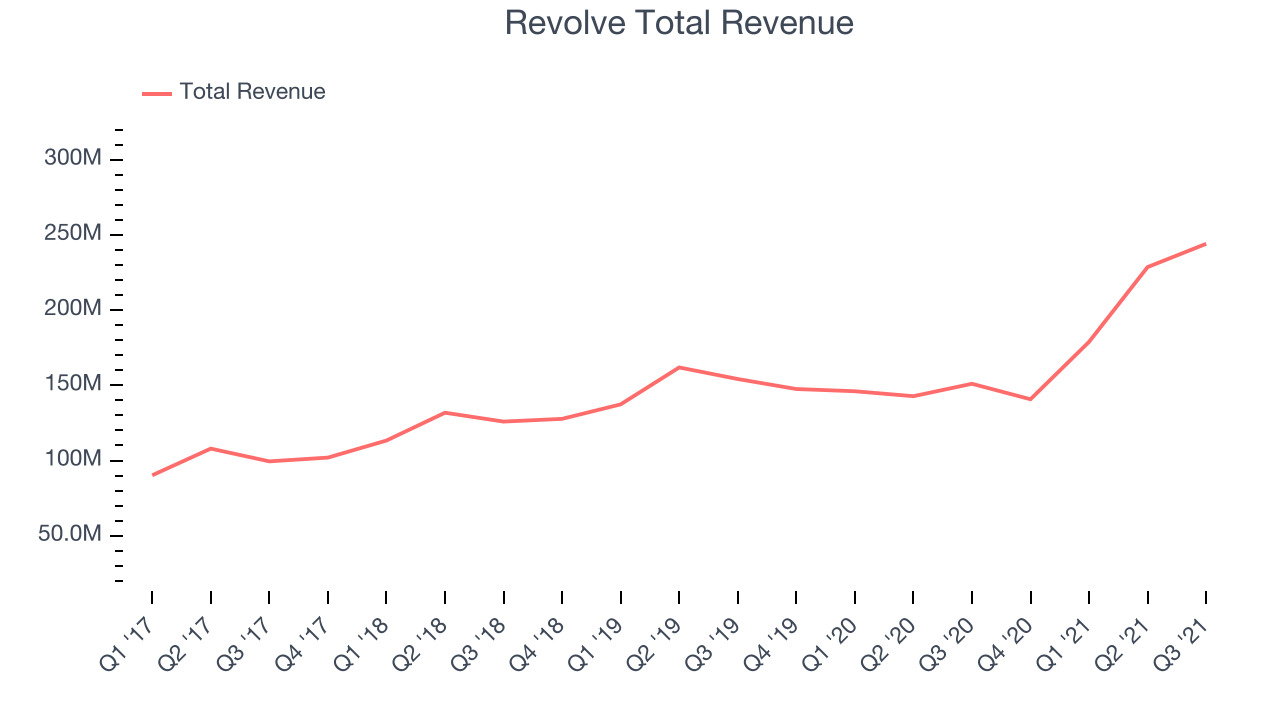 Revolve Total Revenue