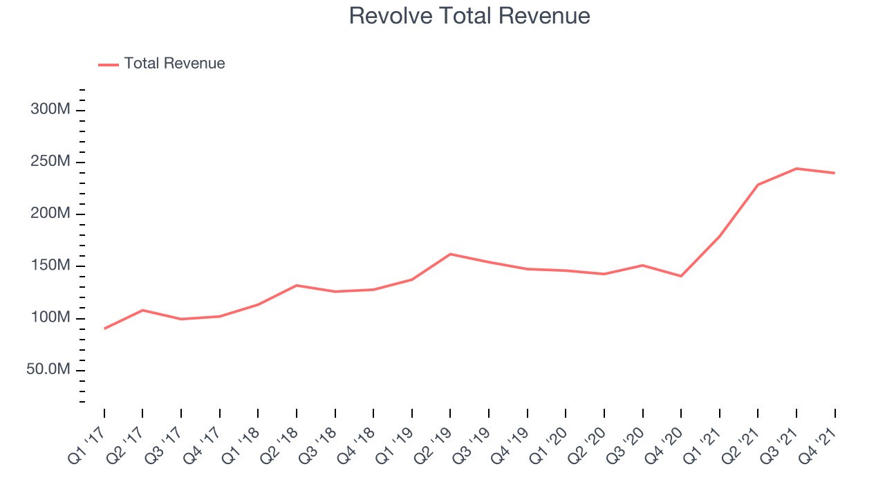 Revolve Total Revenue