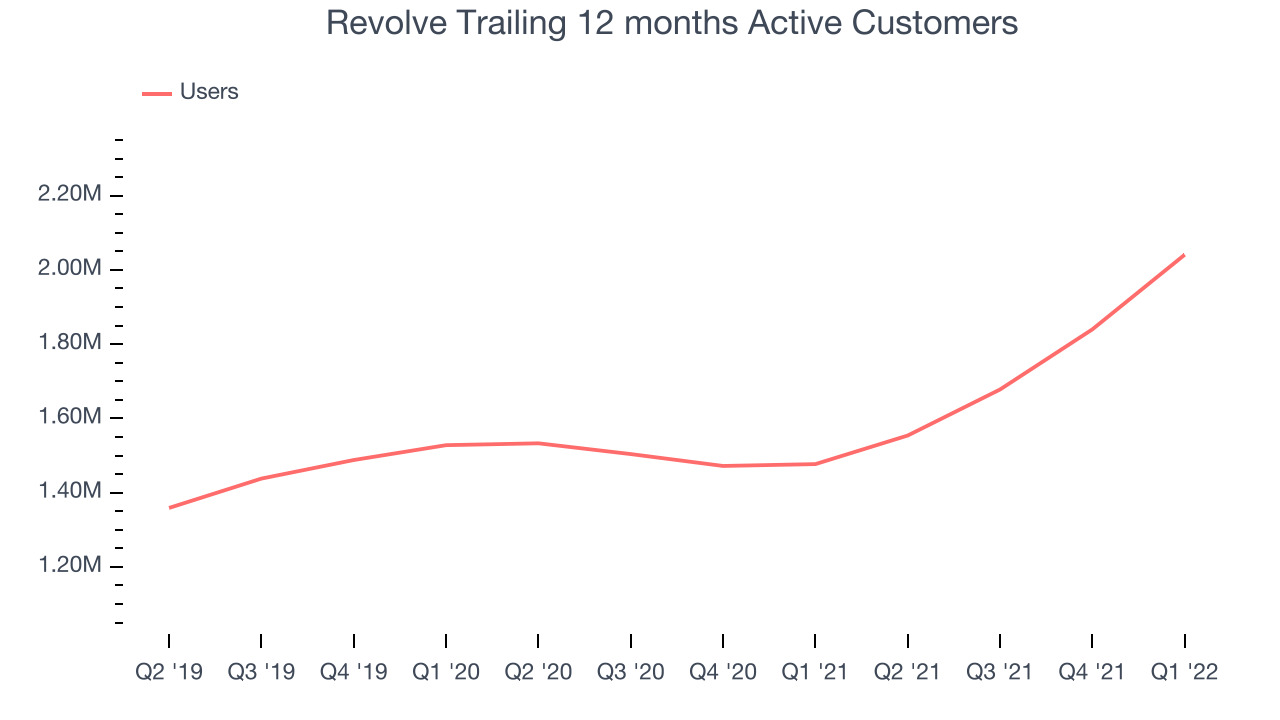 Revolve Trailing 12 months Active Customers 