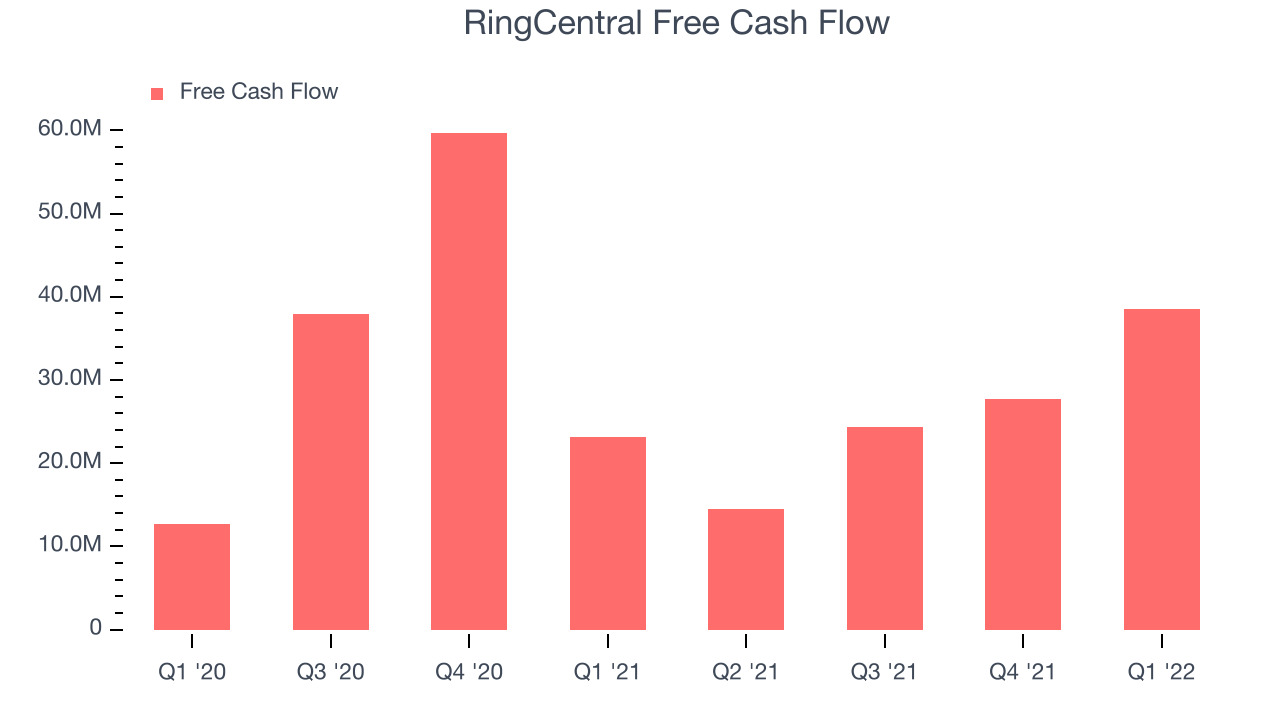 RingCentral Free Cash Flow