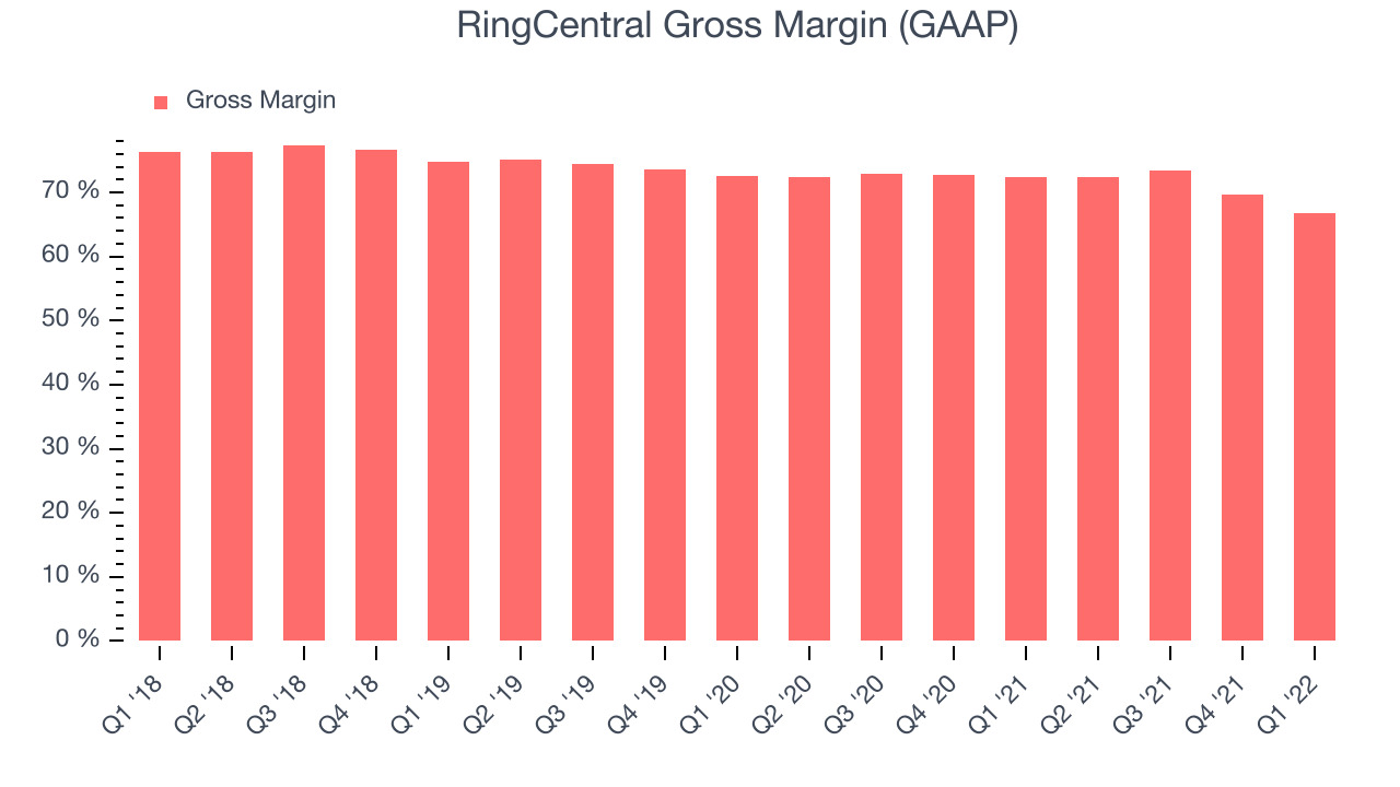 RingCentral Gross Margin (GAAP)