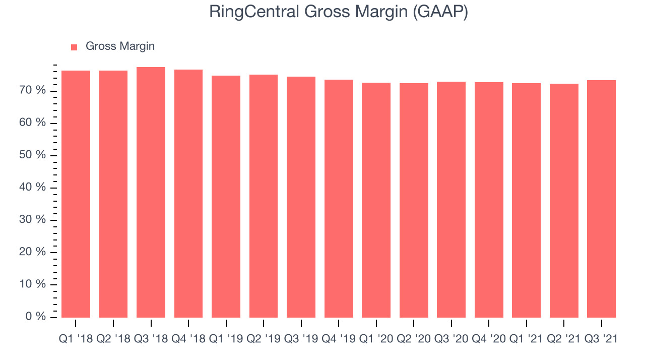 RingCentral Gross Margin (GAAP)