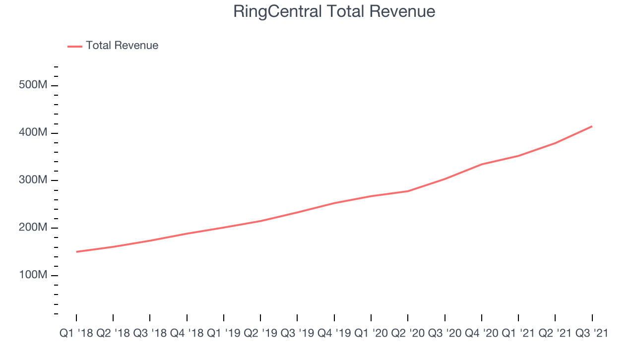 RingCentral Total Revenue