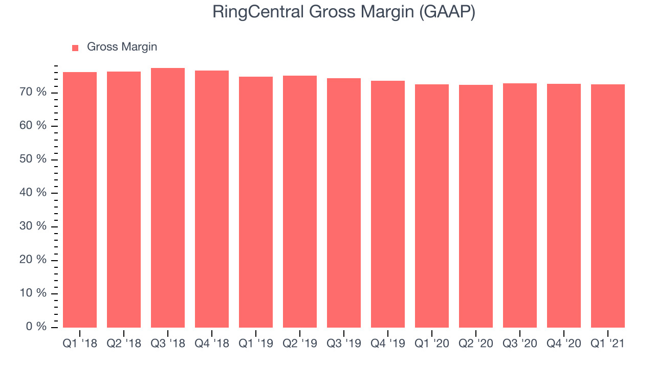 RingCentral Gross Margin (GAAP)