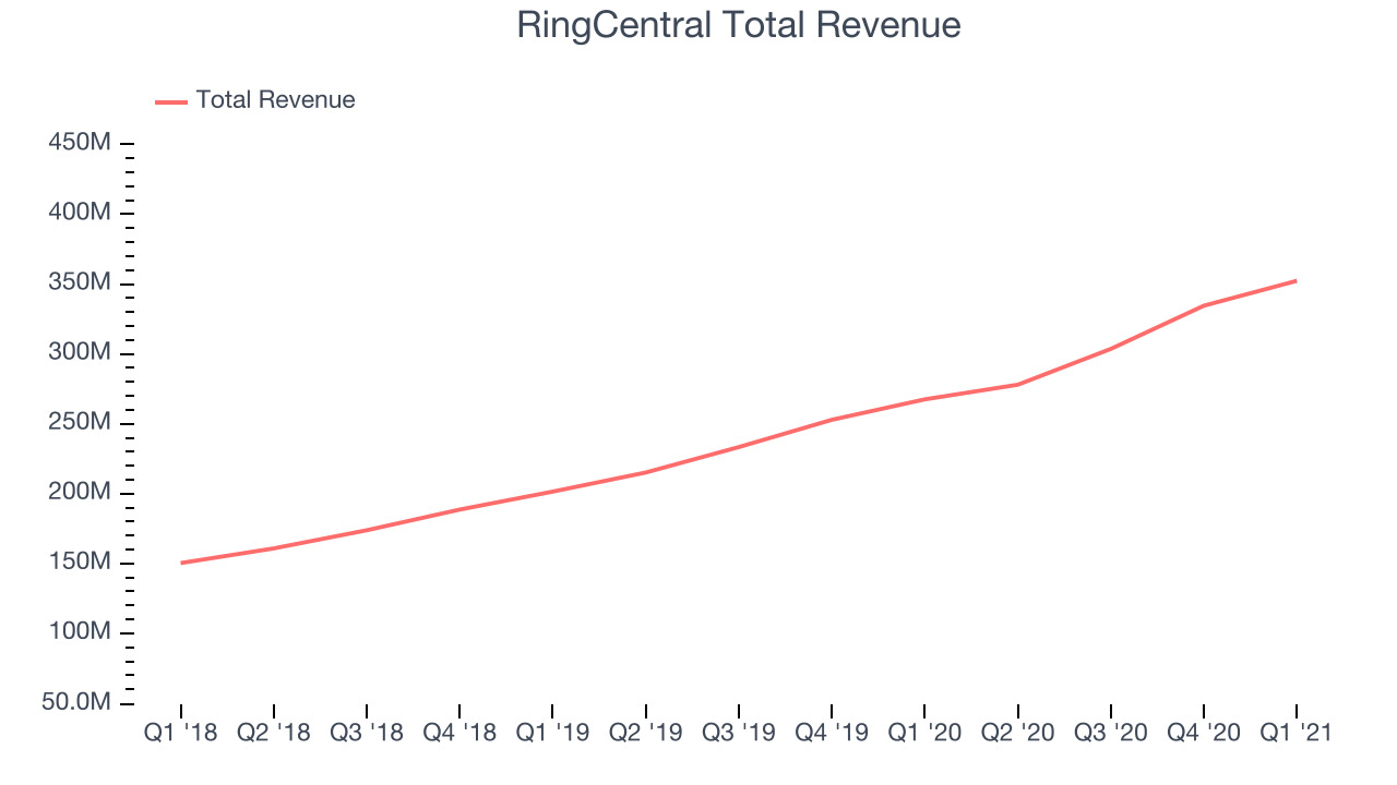 RingCentral Total Revenue