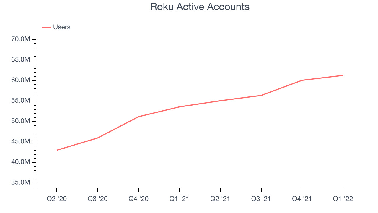 Roku Active Accounts