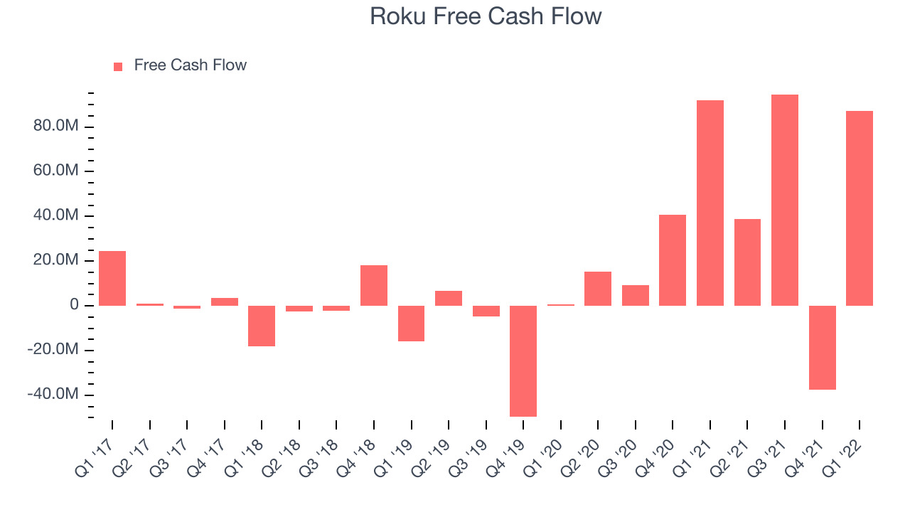 Roku Free Cash Flow