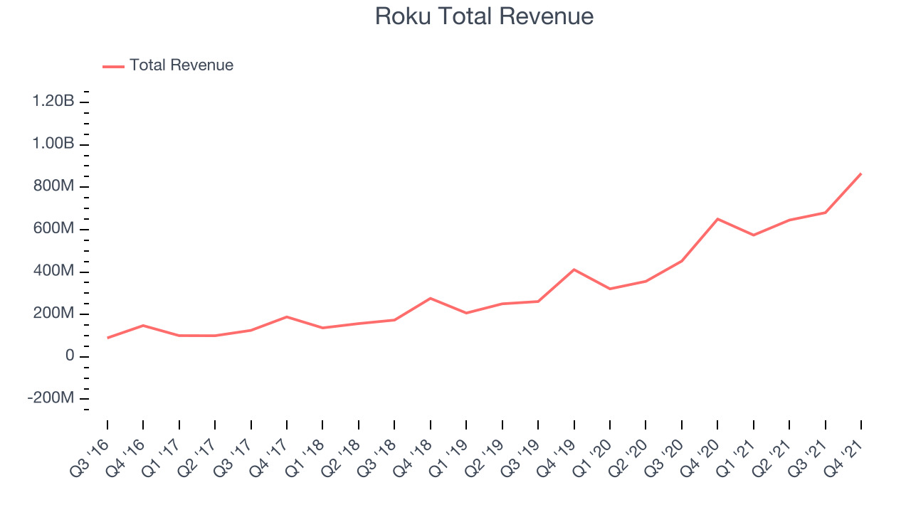 Roku Total Revenue