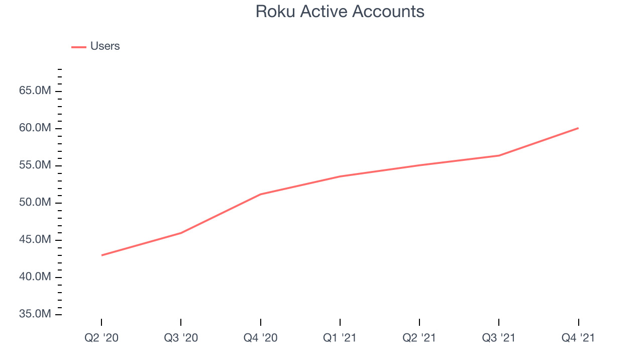 Roku Active Accounts