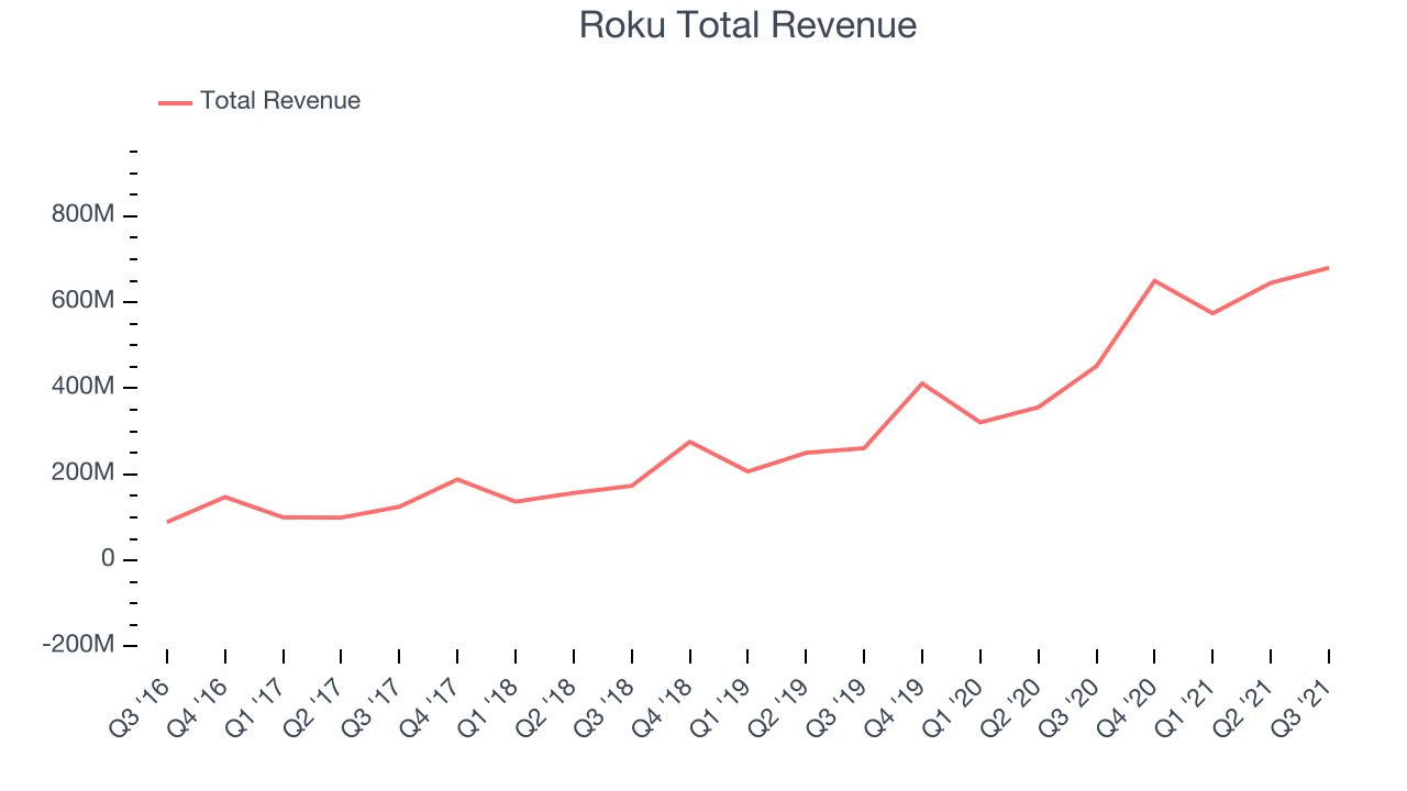 Roku Total Revenue