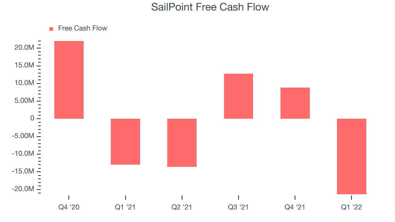 SailPoint Free Cash Flow