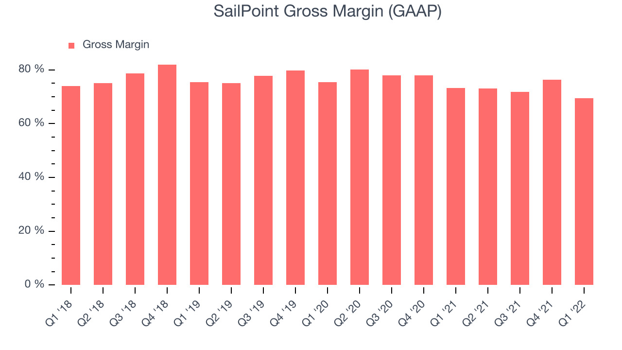 SailPoint Gross Margin (GAAP)