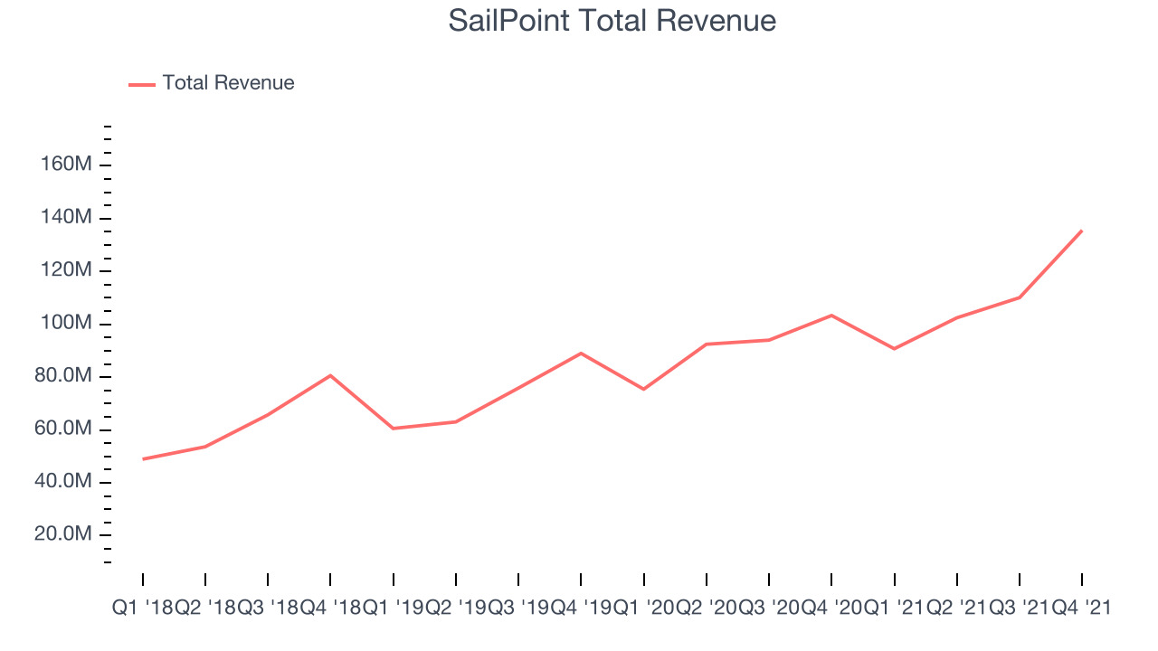 SailPoint Total Revenue