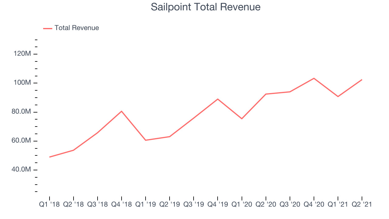 Sailpoint Total Revenue