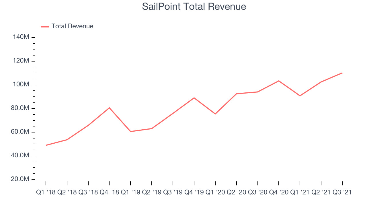 SailPoint Total Revenue