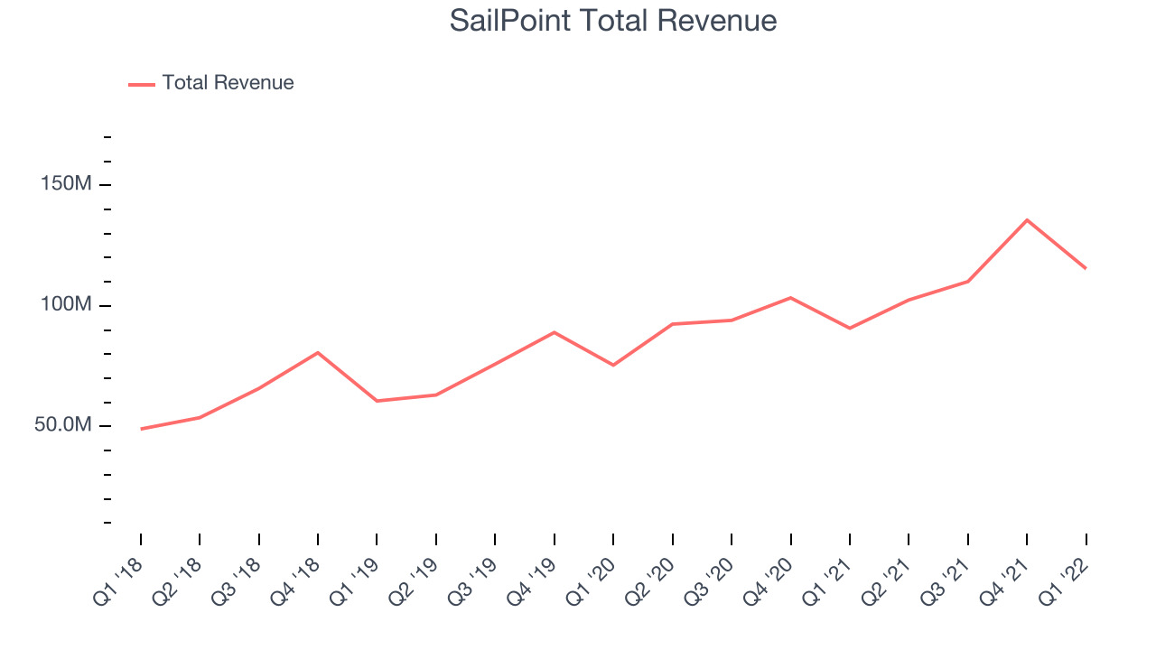 SailPoint Total Revenue