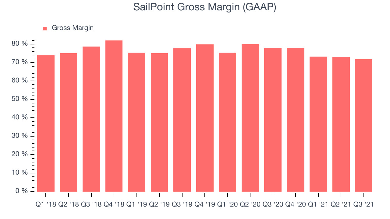 SailPoint Gross Margin (GAAP)