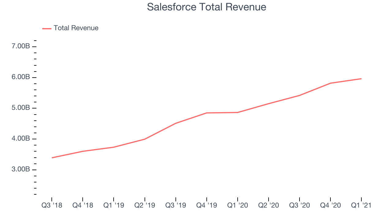 Salesforce Total Revenue