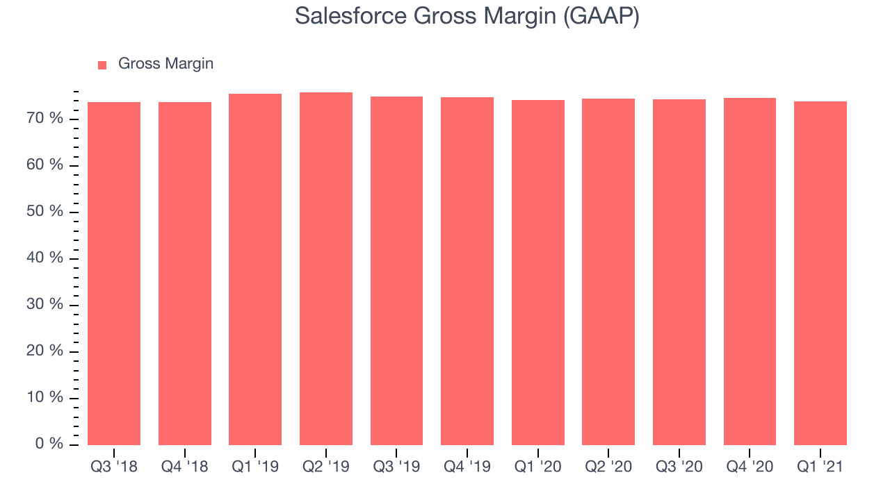 Salesforce Gross Margin (GAAP)