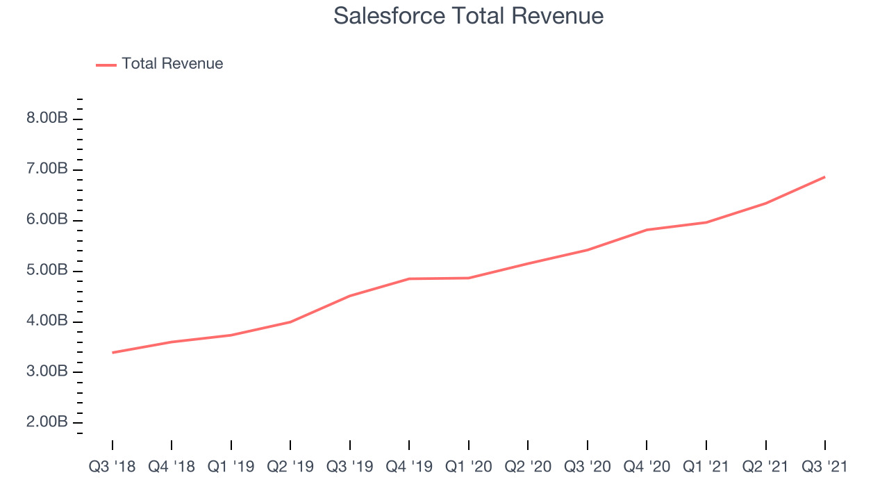 Salesforce Total Revenue