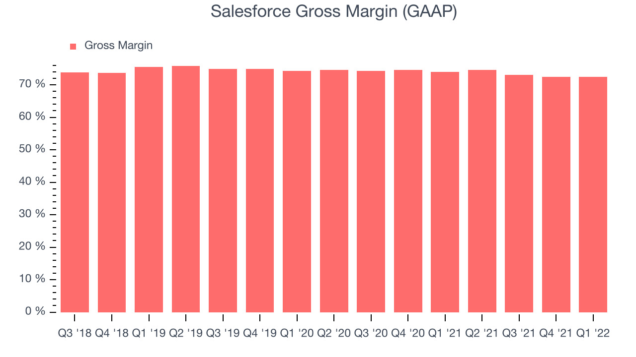 Salesforce Gross Margin (GAAP)