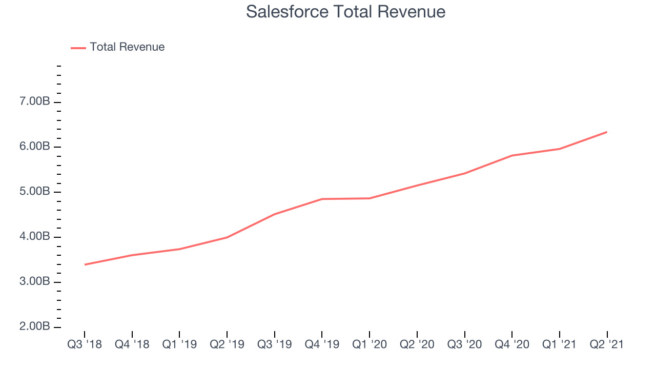 Salesforce Total Revenue