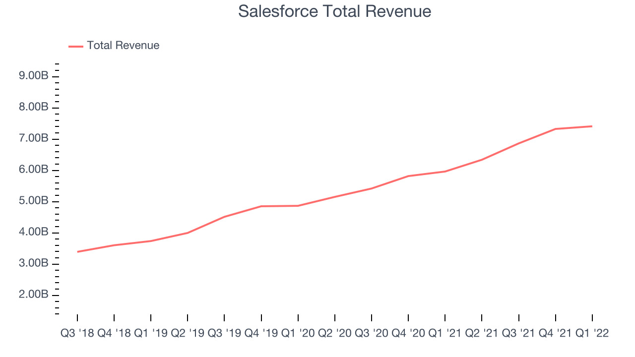 Salesforce Total Revenue