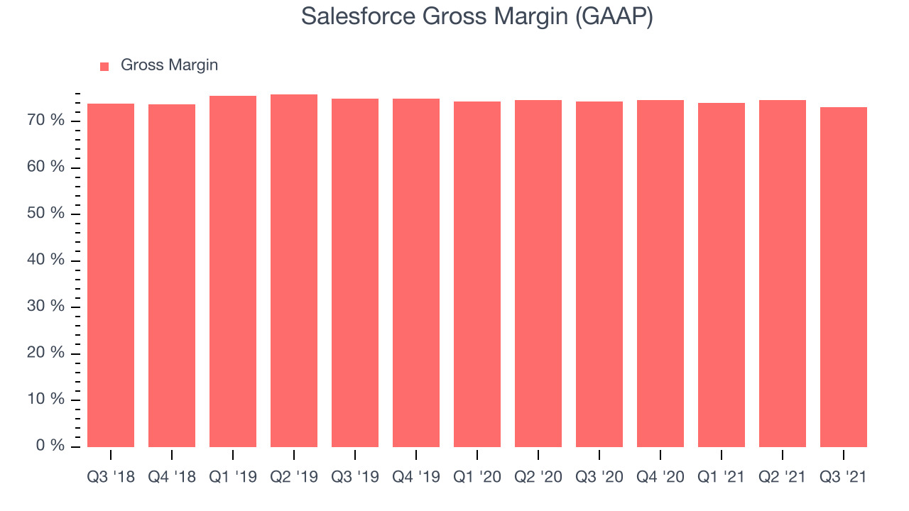 Salesforce Gross Margin (GAAP)