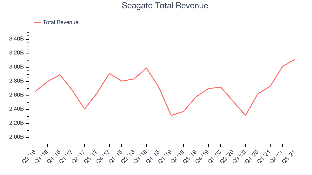 Seagate Total Revenue