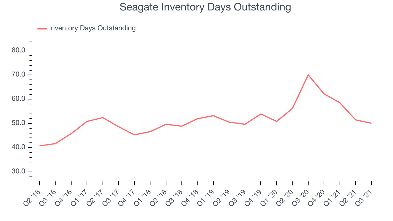 Seagate Inventory Days Outstanding