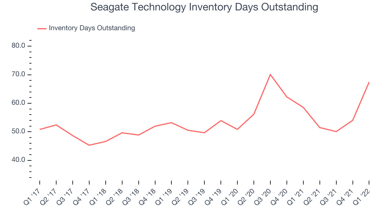 Seagate Technology Inventory Days Outstanding