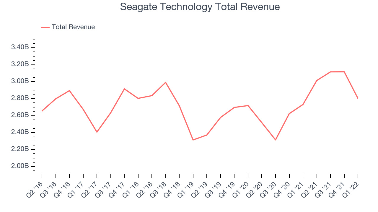 Seagate Technology Total Revenue