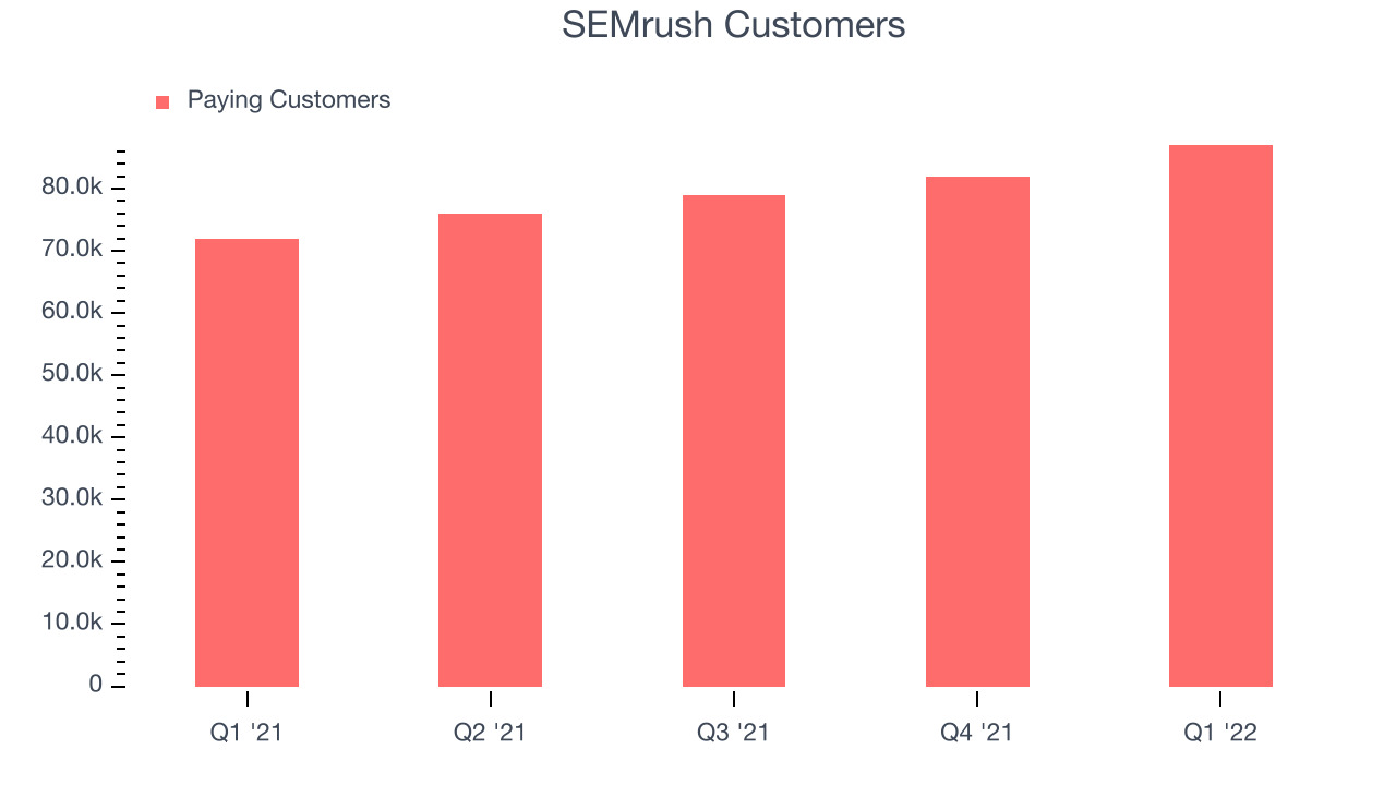 SEMrush Customers