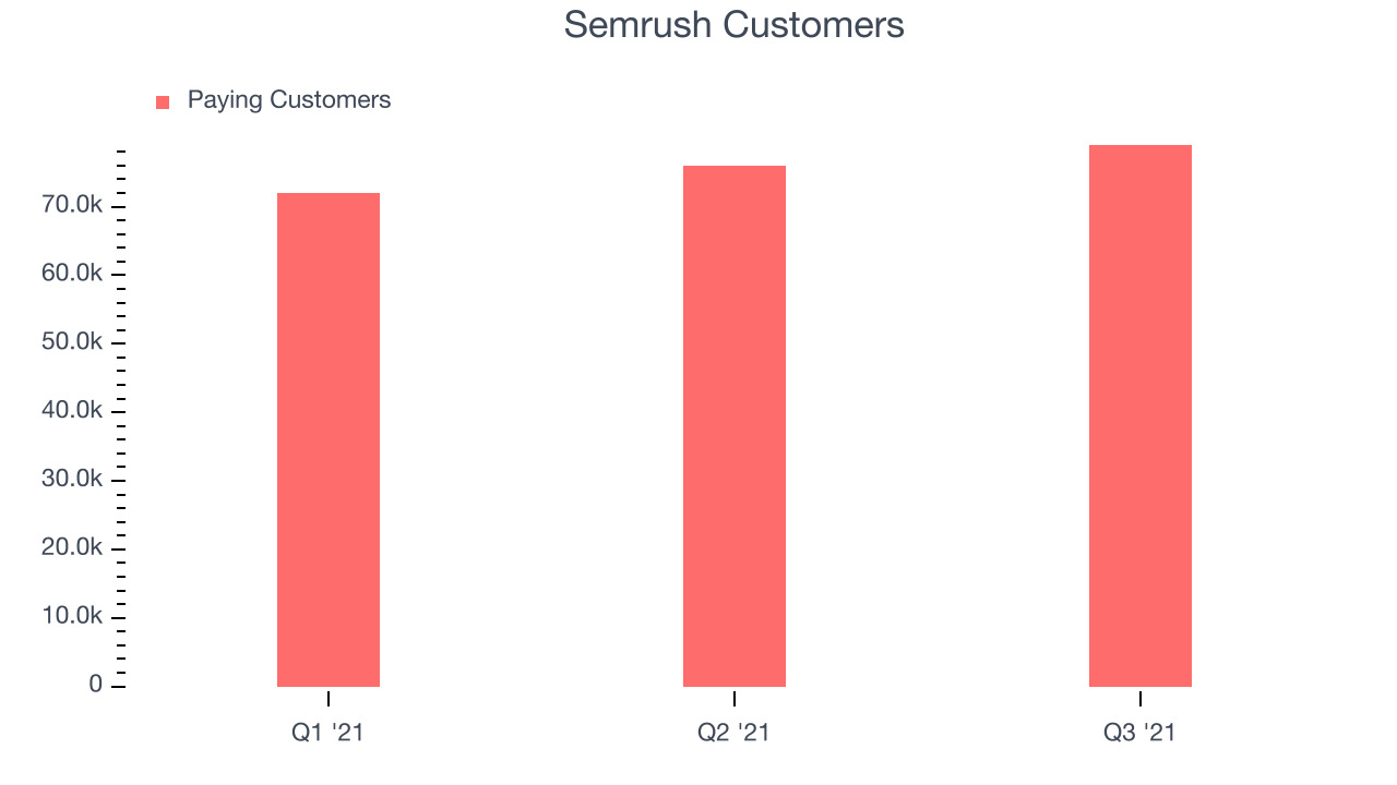 Semrush Customers