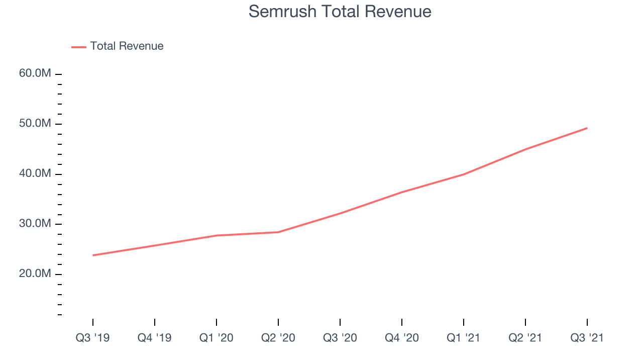 Semrush Total Revenue