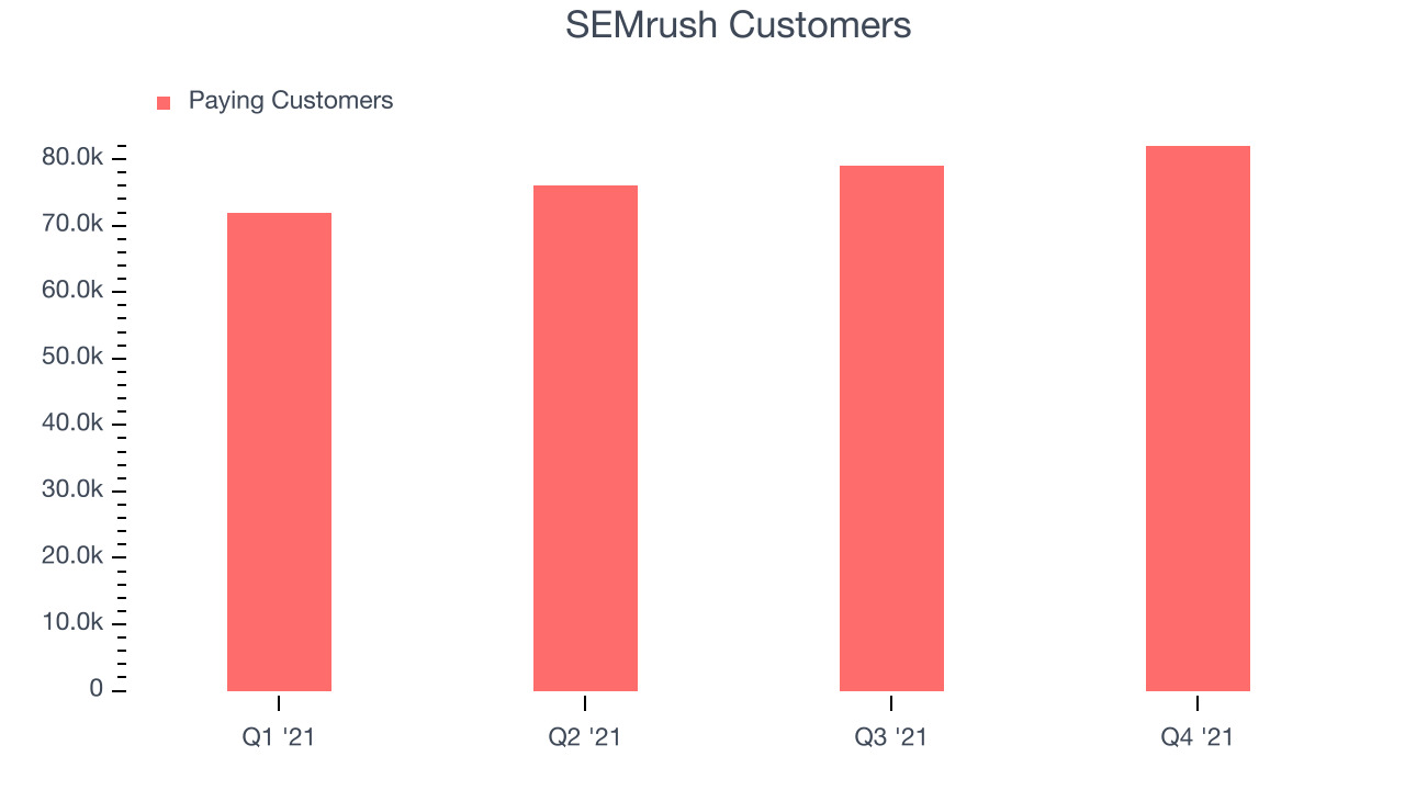 SEMrush Customers