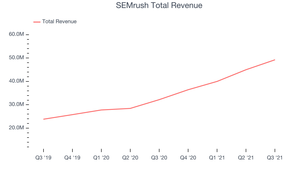 SEMrush Total Revenue