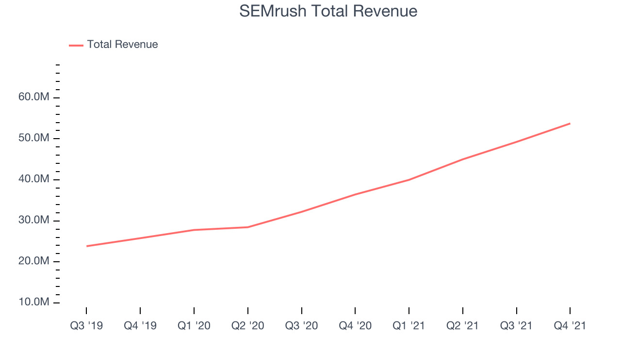 SEMrush Total Revenue