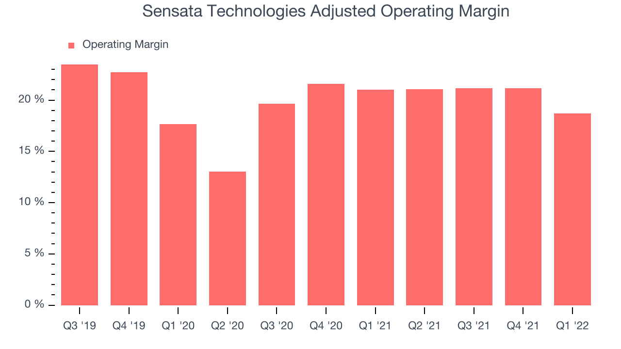 Sensata Technologies Adjusted Operating Margin