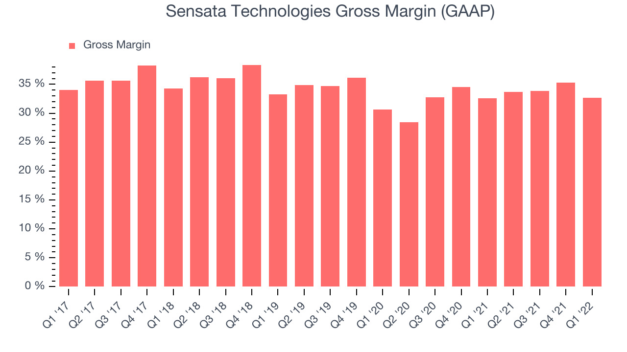 Sensata Technologies Gross Margin (GAAP)