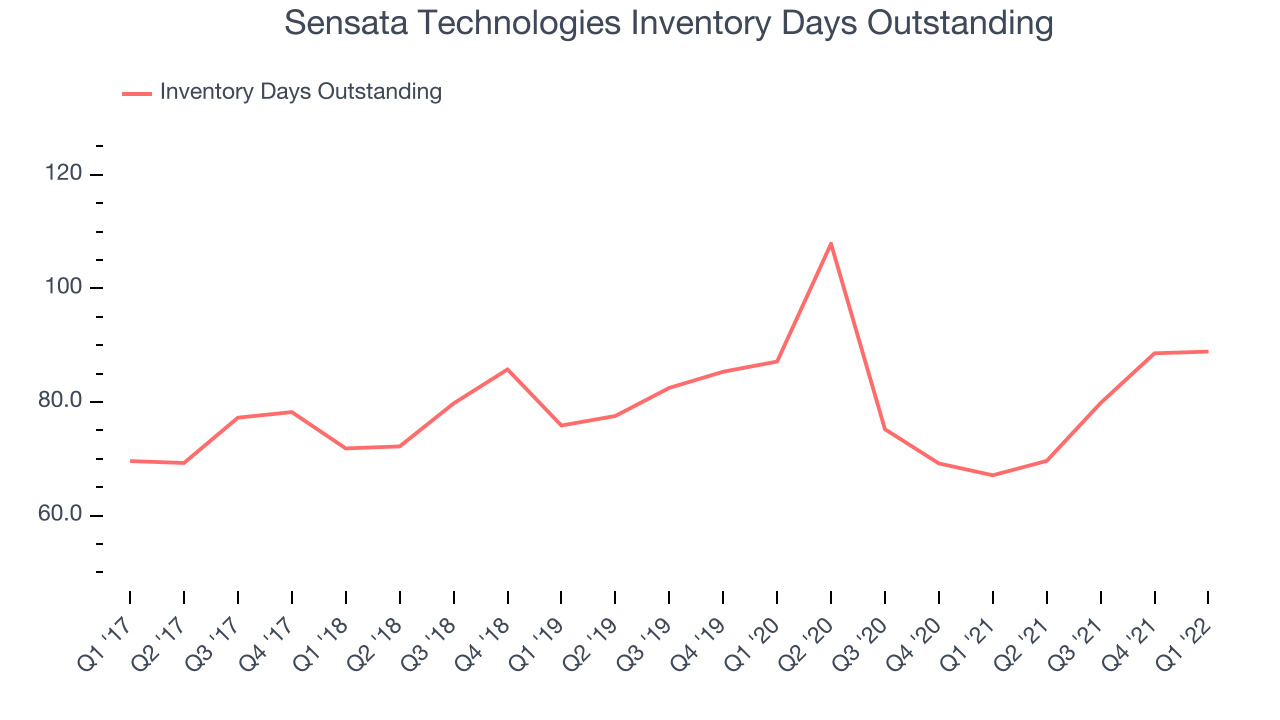 Sensata Technologies Inventory Days Outstanding