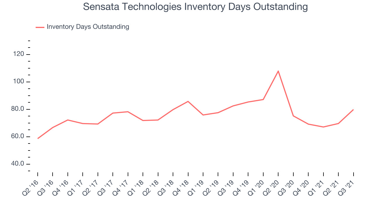 Sensata Technologies Inventory Days Outstanding