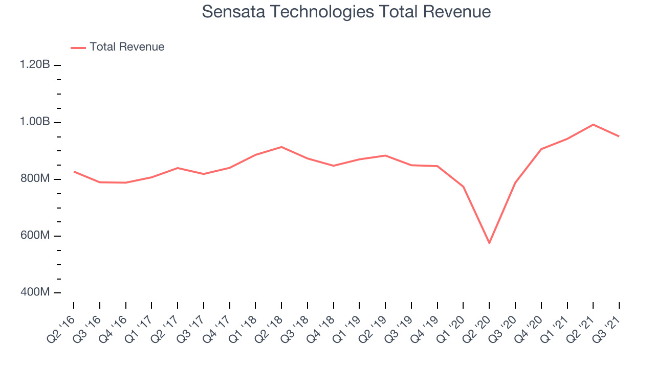 Sensata Technologies Total Revenue